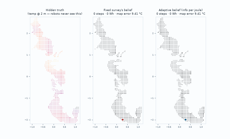 Recorded simulation film: fixed survey and adaptive campaign exploring the simulated lake, with live counters for stations visited, energy drawn, and map error