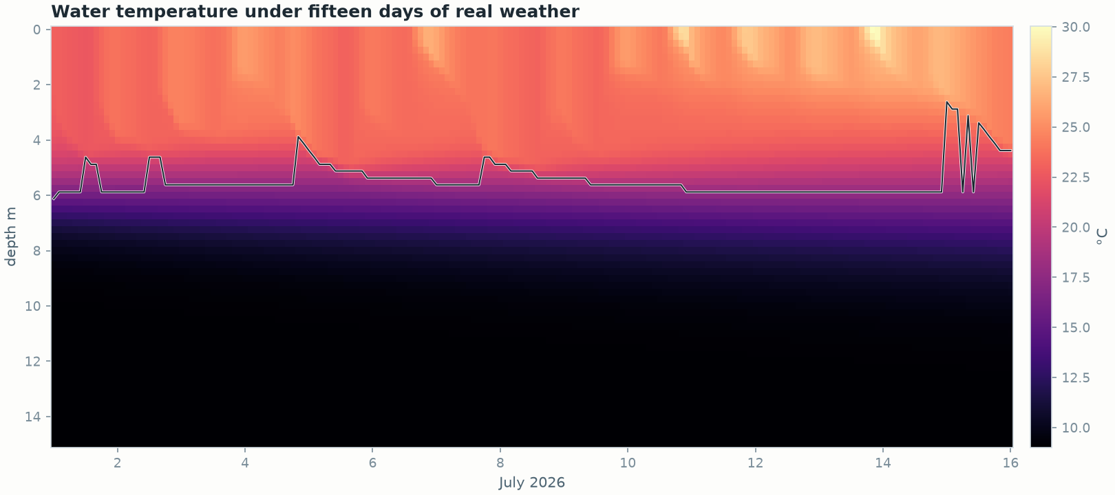 Simulated water temperature from surface to fifteen meters over fifteen days, with the thermocline visible as a dark trace